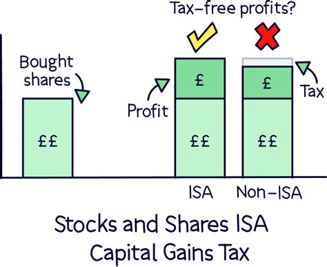 Stocks and Shares ISA .
